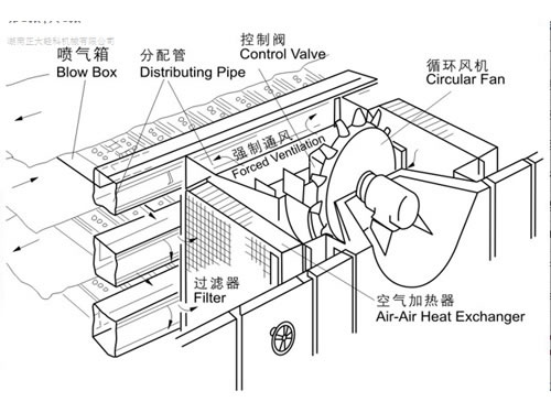 Paper Prodcution Line