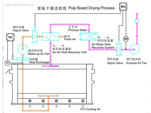 Paper Prodcution Line